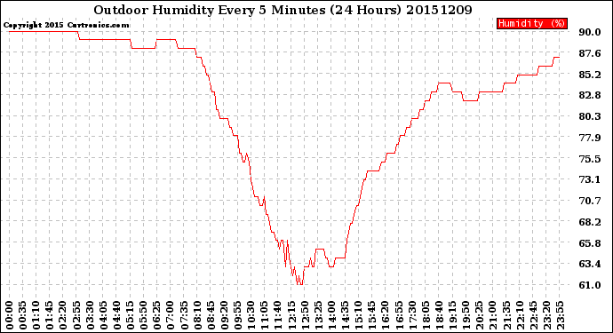 Milwaukee Weather Outdoor Humidity<br>Every 5 Minutes<br>(24 Hours)