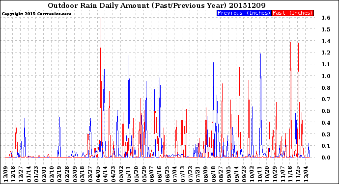 Milwaukee Weather Outdoor Rain<br>Daily Amount<br>(Past/Previous Year)