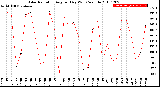 Milwaukee Weather Solar Radiation<br>Avg per Day W/m2/minute