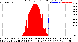 Milwaukee Weather Solar Radiation<br>& Day Average<br>per Minute<br>(Today)