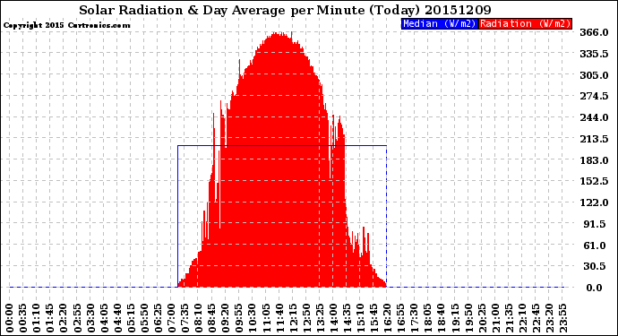 Milwaukee Weather Solar Radiation<br>& Day Average<br>per Minute<br>(Today)