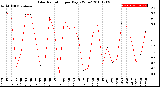 Milwaukee Weather Solar Radiation<br>per Day KW/m2