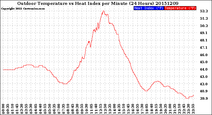 Milwaukee Weather Outdoor Temperature<br>vs Heat Index<br>per Minute<br>(24 Hours)