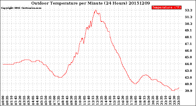 Milwaukee Weather Outdoor Temperature<br>per Minute<br>(24 Hours)