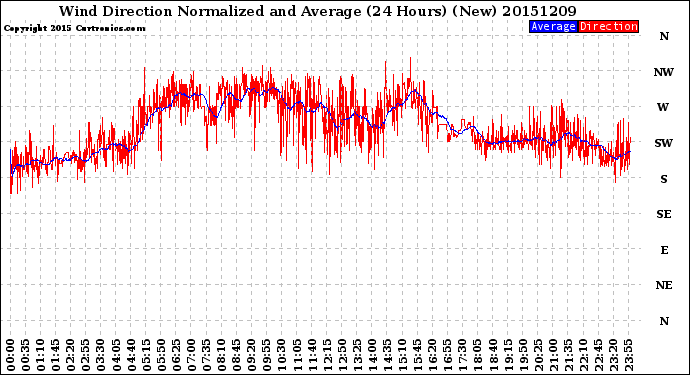 Milwaukee Weather Wind Direction<br>Normalized and Average<br>(24 Hours) (New)