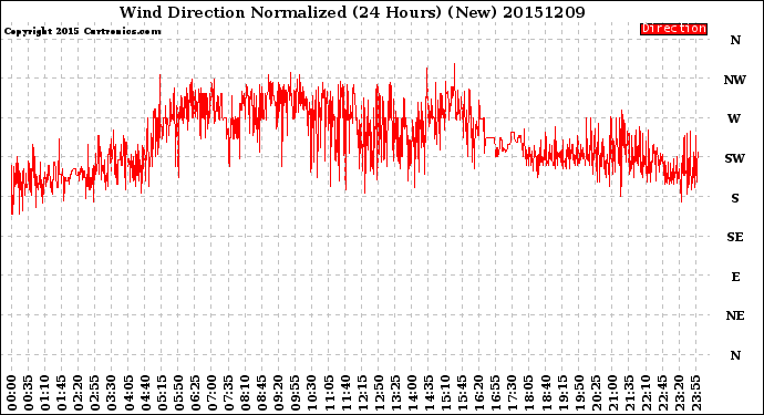 Milwaukee Weather Wind Direction<br>Normalized<br>(24 Hours) (New)