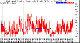 Milwaukee Weather Wind Speed<br>Actual and Average<br>by Minute<br>(24 Hours) (New)