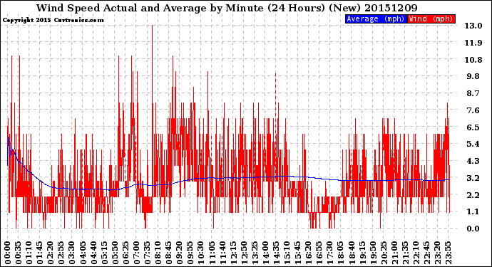 Milwaukee Weather Wind Speed<br>Actual and Average<br>by Minute<br>(24 Hours) (New)