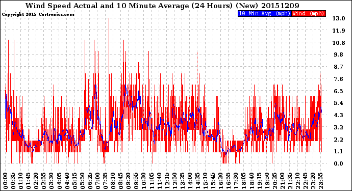 Milwaukee Weather Wind Speed<br>Actual and 10 Minute<br>Average<br>(24 Hours) (New)