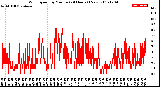 Milwaukee Weather Wind Speed<br>by Minute<br>(24 Hours) (New)