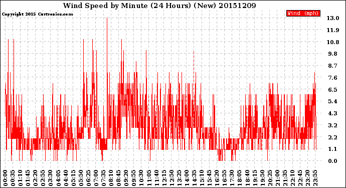 Milwaukee Weather Wind Speed<br>by Minute<br>(24 Hours) (New)