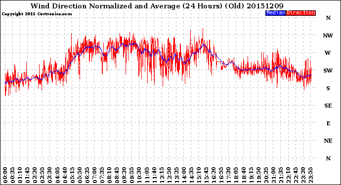 Milwaukee Weather Wind Direction<br>Normalized and Average<br>(24 Hours) (Old)