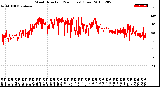 Milwaukee Weather Wind Direction<br>(24 Hours) (Raw)