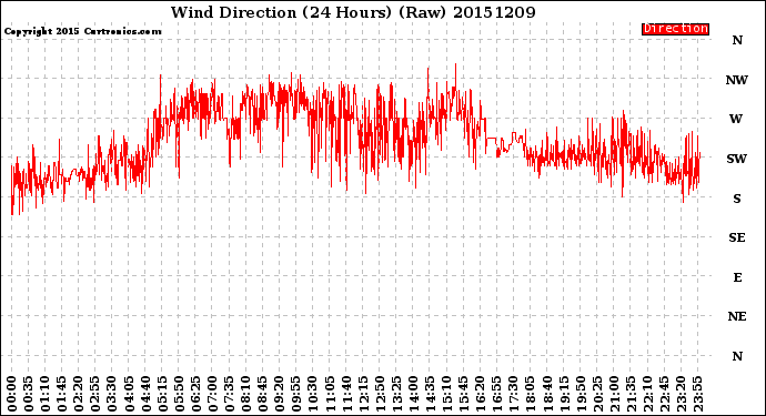 Milwaukee Weather Wind Direction<br>(24 Hours) (Raw)