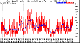 Milwaukee Weather Wind Speed<br>Actual and Median<br>by Minute<br>(24 Hours) (Old)