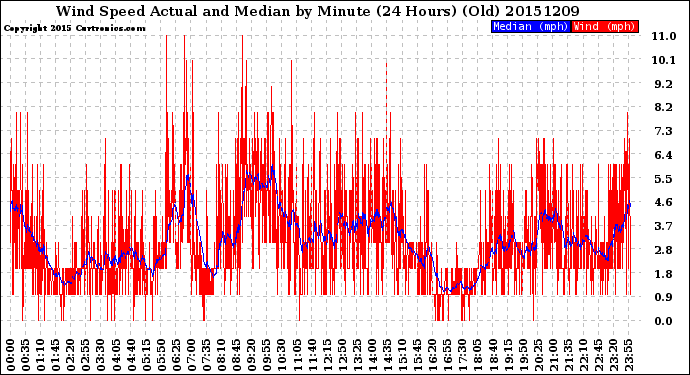 Milwaukee Weather Wind Speed<br>Actual and Median<br>by Minute<br>(24 Hours) (Old)