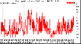 Milwaukee Weather Wind Speed<br>by Minute<br>(24 Hours) (Old)