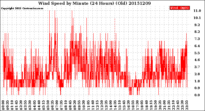 Milwaukee Weather Wind Speed<br>by Minute<br>(24 Hours) (Old)