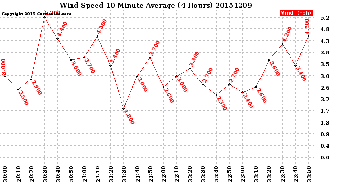 Milwaukee Weather Wind Speed<br>10 Minute Average<br>(4 Hours)