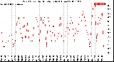 Milwaukee Weather Wind Speed<br>by Minute mph<br>(1 Hour)