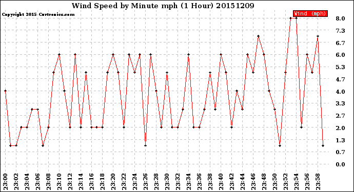 Milwaukee Weather Wind Speed<br>by Minute mph<br>(1 Hour)