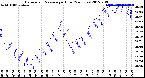 Milwaukee Weather Barometric Pressure<br>per Hour<br>(24 Hours)