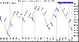 Milwaukee Weather Barometric Pressure<br>Daily High