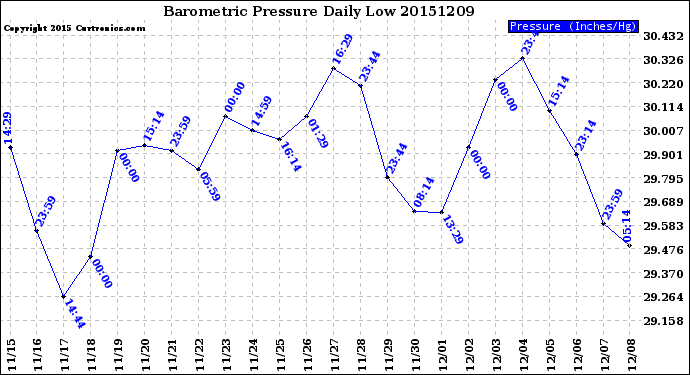 Milwaukee Weather Barometric Pressure<br>Daily Low