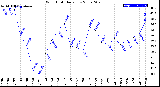 Milwaukee Weather Wind Chill<br>Daily Low