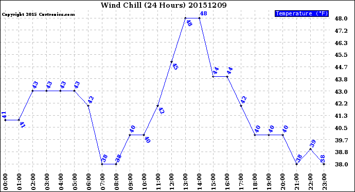 Milwaukee Weather Wind Chill<br>(24 Hours)