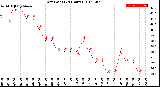 Milwaukee Weather Dew Point<br>(24 Hours)