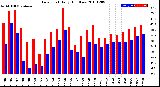 Milwaukee Weather Dew Point<br>Daily High/Low