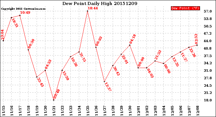 Milwaukee Weather Dew Point<br>Daily High