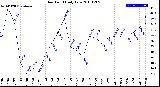 Milwaukee Weather Dew Point<br>Daily Low