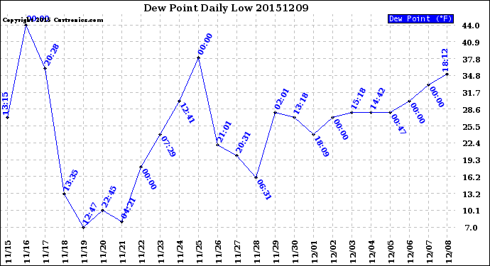 Milwaukee Weather Dew Point<br>Daily Low