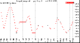 Milwaukee Weather Evapotranspiration<br>per Day (Inches)