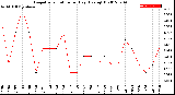 Milwaukee Weather Evapotranspiration<br>per Day (Ozs sq/ft)