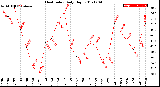 Milwaukee Weather Heat Index<br>Daily High