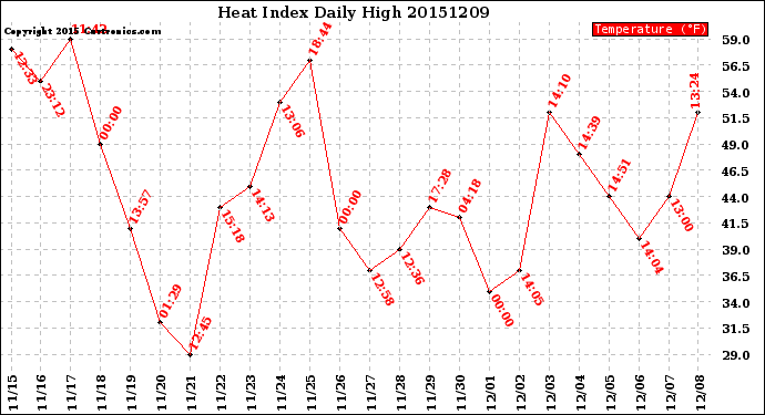 Milwaukee Weather Heat Index<br>Daily High