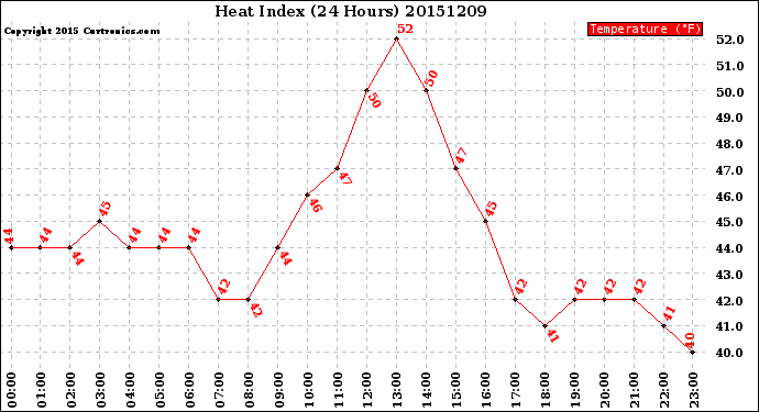 Milwaukee Weather Heat Index<br>(24 Hours)