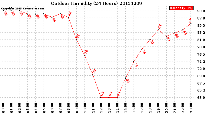 Milwaukee Weather Outdoor Humidity<br>(24 Hours)