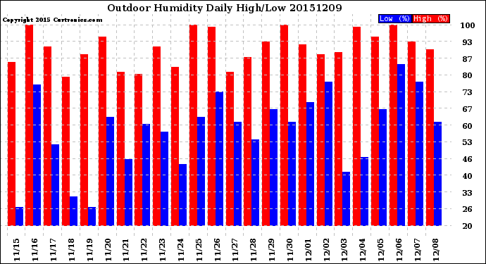 Milwaukee Weather Outdoor Humidity<br>Daily High/Low