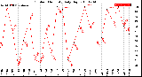 Milwaukee Weather Outdoor Humidity<br>Daily High