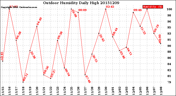 Milwaukee Weather Outdoor Humidity<br>Daily High