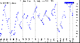 Milwaukee Weather Outdoor Humidity<br>Daily Low