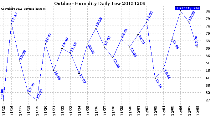 Milwaukee Weather Outdoor Humidity<br>Daily Low