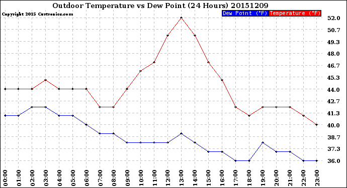 Milwaukee Weather Outdoor Temperature<br>vs Dew Point<br>(24 Hours)