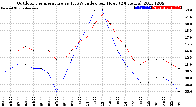 Milwaukee Weather Outdoor Temperature<br>vs THSW Index<br>per Hour<br>(24 Hours)