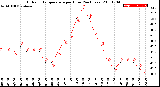 Milwaukee Weather Outdoor Temperature<br>per Hour<br>(24 Hours)