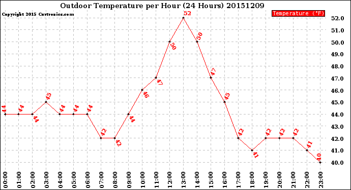 Milwaukee Weather Outdoor Temperature<br>per Hour<br>(24 Hours)